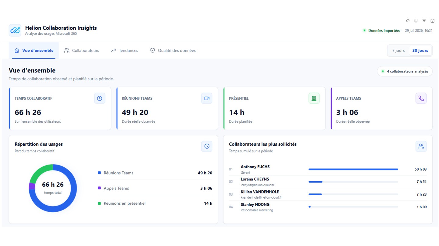 Helion Collaboration Insights dashboard